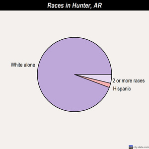 Jerome races chart