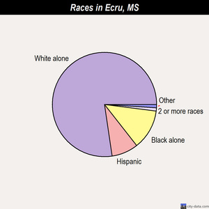 Ecru races chart