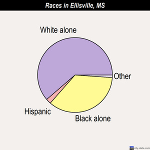 Ellisville races chart