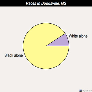 Doddsville races chart