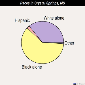 Crystal Springs races chart