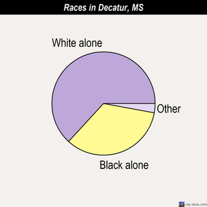 Decatur races chart