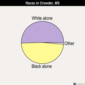 Crowder races chart
