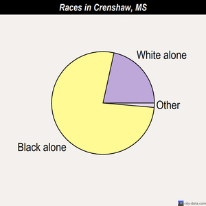 Columbus AFB races chart