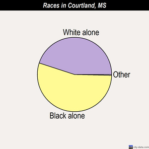 Courtland races chart