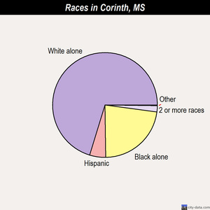 Corinth races chart