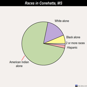 Conehatta races chart