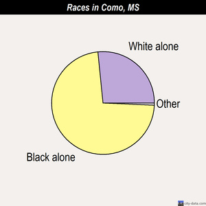 Como races chart