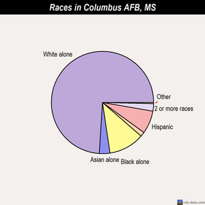 Columbus AFB races chart