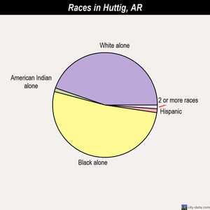 Huttig races chart
