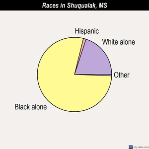 Shuqualak races chart