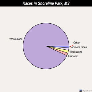 Coffeeville races chart