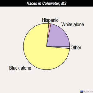 Coldwater races chart