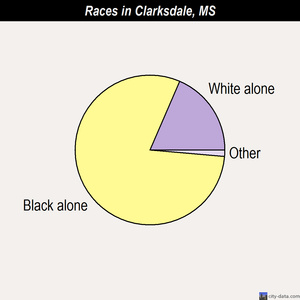 Clarksdale races chart