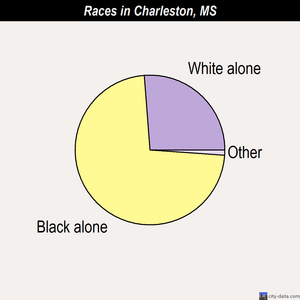 Charleston races chart