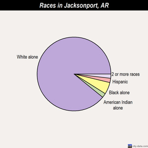 Jacksonport races chart