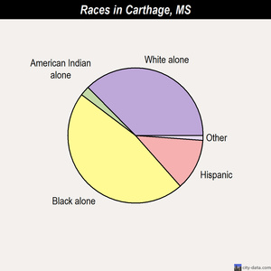 Carthage races chart