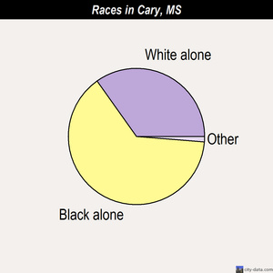 Cary races chart
