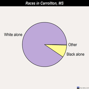 Carrollton races chart