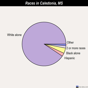 Caledonia races chart