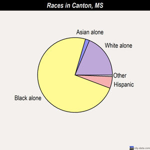 Canton races chart
