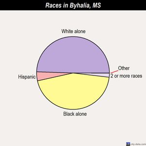 Byhalia races chart