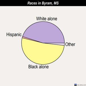 Byhalia races chart