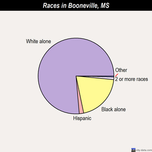 Booneville races chart