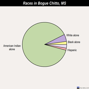 Bogue Chitto races chart