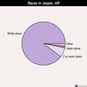 Jasper races chart