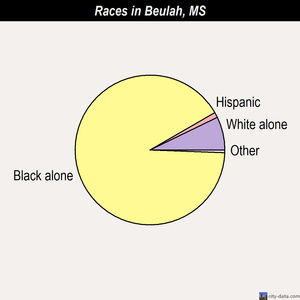 Beulah races chart