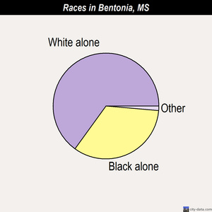 Bentonia races chart