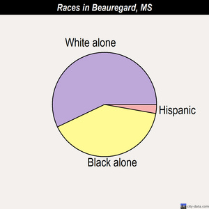 Beauregard races chart