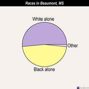 Beaumont races chart