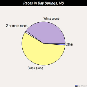 Bay Springs races chart