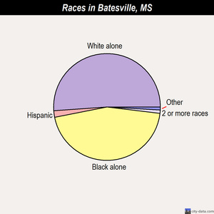 Brandon races chart