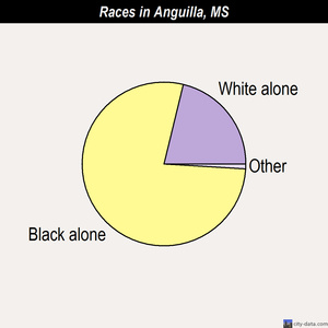 Anguilla races chart