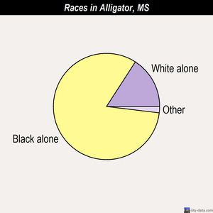 Alligator races chart