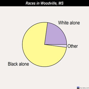 Woodville races chart
