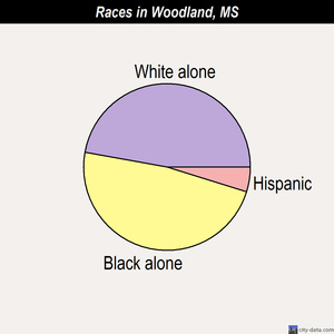 Woodland races chart