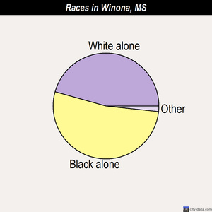 Winona races chart