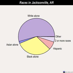 Jacksonville races chart