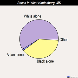 West Hattiesburg races chart