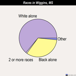 Wiggins races chart