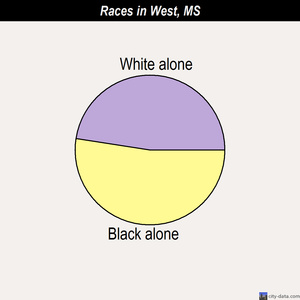 West races chart