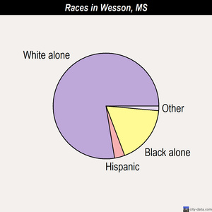 Wesson races chart