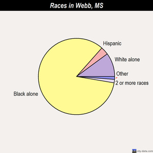 Webb races chart