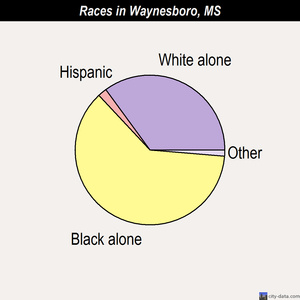 Waynesboro races chart