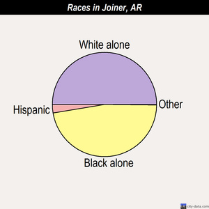 Joiner races chart