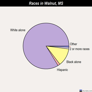 Vaiden races chart